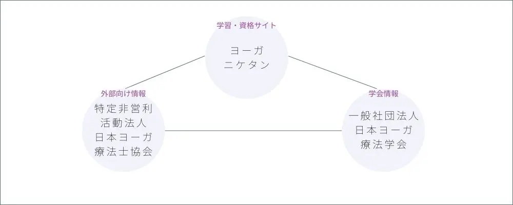 どこよりも詳しく！ヨガインストラクター資格全47種の総まとめ